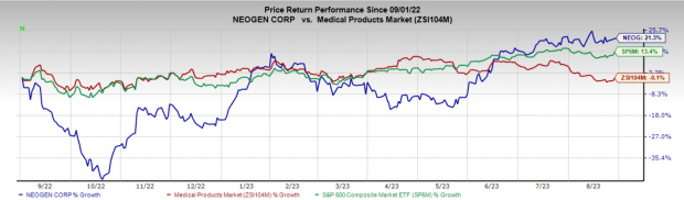 Zacks Investment Research