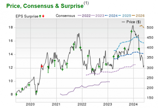 Zacks Investment Research