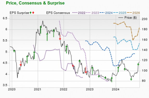 Zacks Investment Research