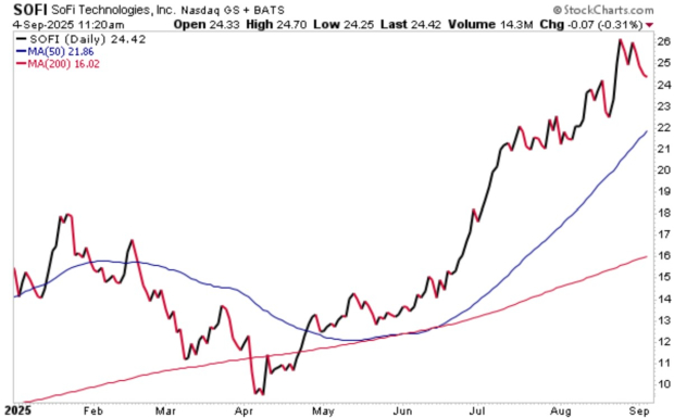 StockCharts