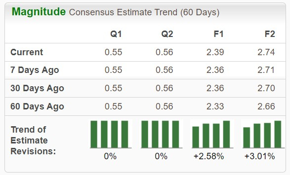 Zacks Investment Research