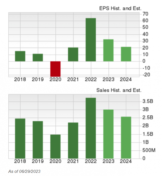 Zacks Investment Research