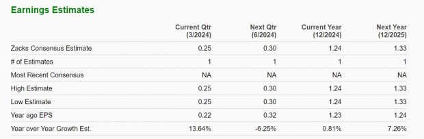 Zacks Investment Research