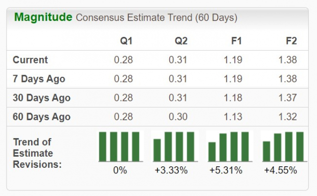 Zacks Investment Research