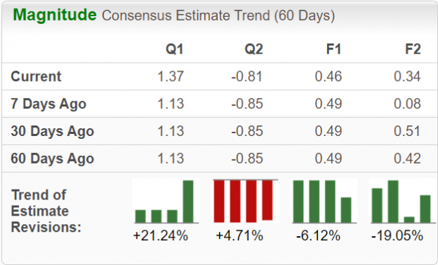 Zacks Investment Research