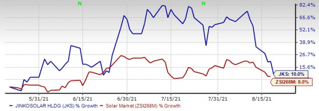 JinkoSolar's (JKS) Arm to Buy Polysilicon From Wacker Chemie