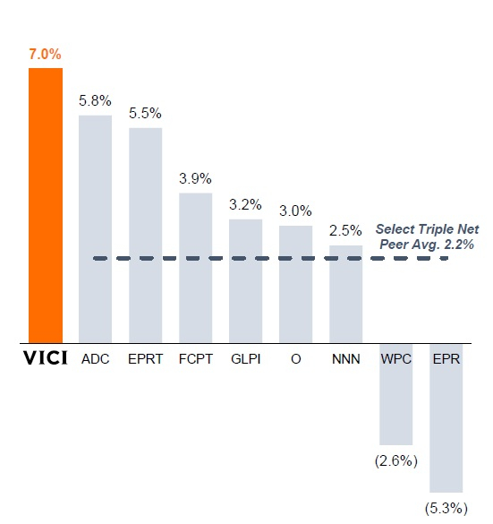 VICI Properties Inc.