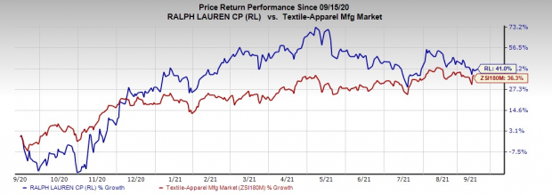 Ralph Lauren (RL) Shines on Strategic Plans & Digital Progress