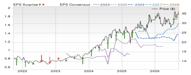 Zacks Investment Research
