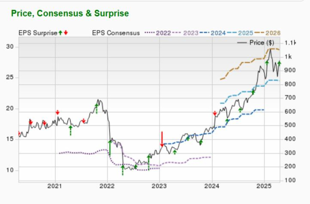 Zacks Investment Research