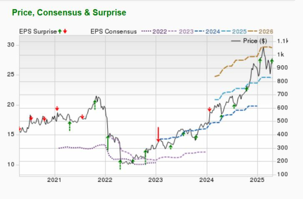 Zacks Investment Research