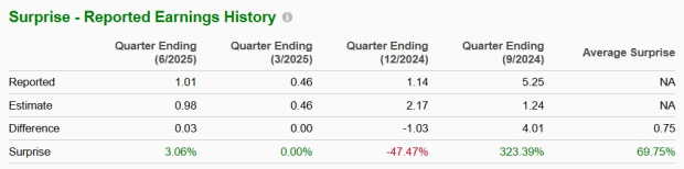 Zacks Investment Research