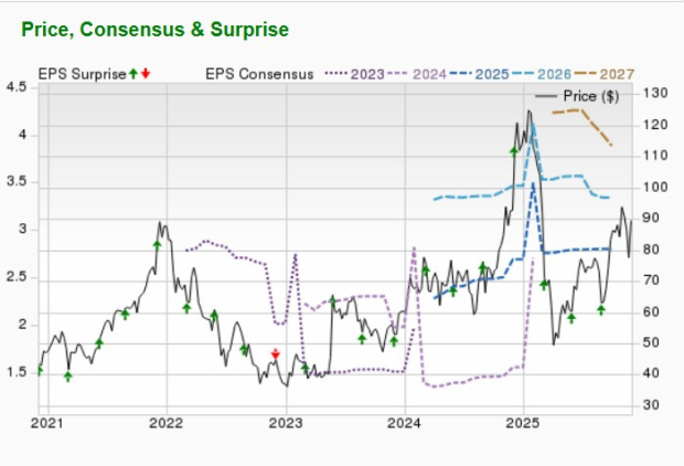 Zacks Investment Research