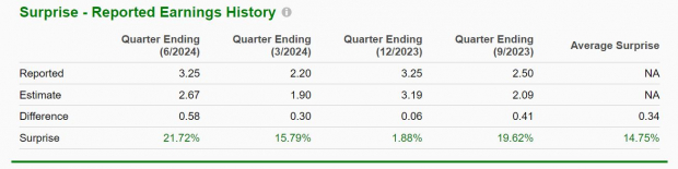 Zacks Investment Research