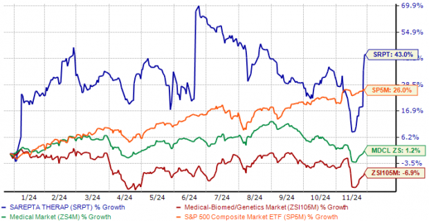 Zacks Investment Research