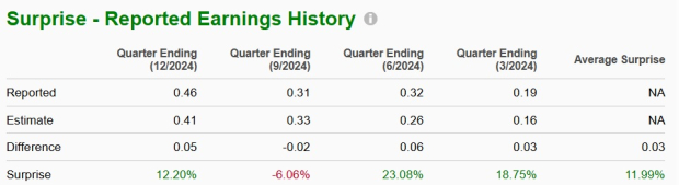 Zacks Investment Research