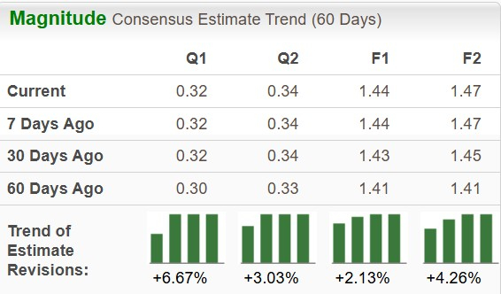Zacks Investment Research