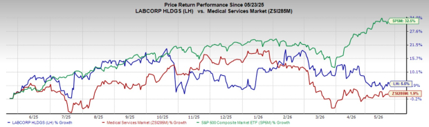 Should You Continue to Hold Labcorp Stock in Your Portfolio? - May 22 ...