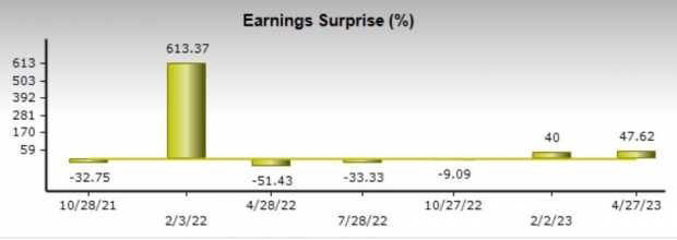 Zacks Investment Research