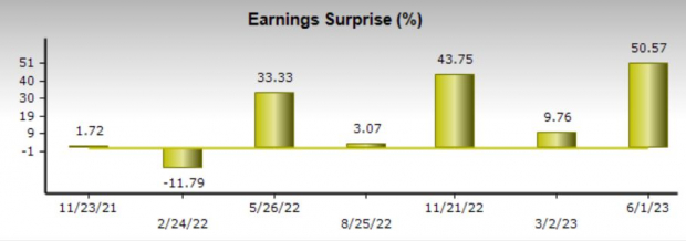 Zacks Investment Research