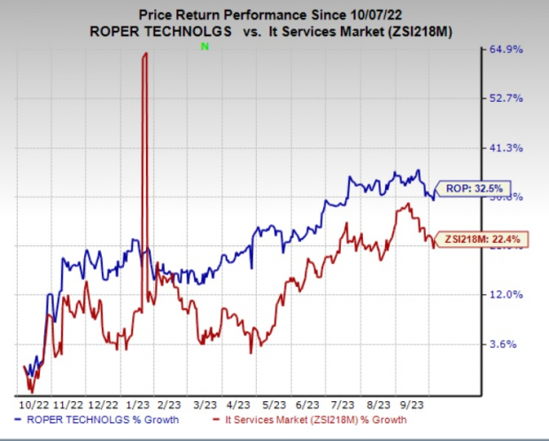 Stopm Rop Chart Here's Why Roper (ROP) Deserves a Place in Your Portfolio | Nasdaq