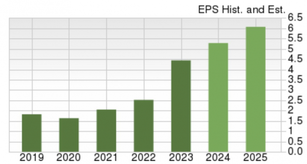 Zacks Investment Research