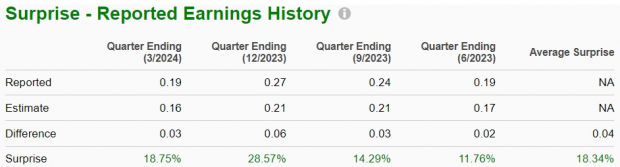 Zacks Investment Research