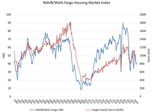 National Association of Home Builders Discusses Economics and Housing Policy