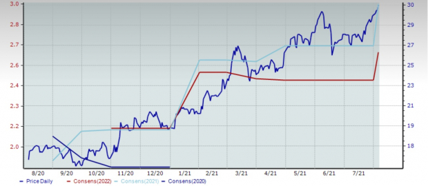 Zacks Investment Research