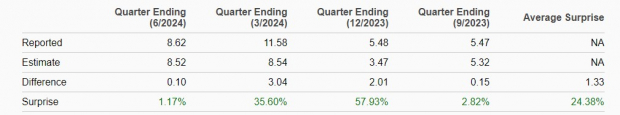 Zacks Investment Research