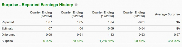 Zacks Investment Research