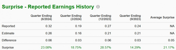 Zacks Investment Research