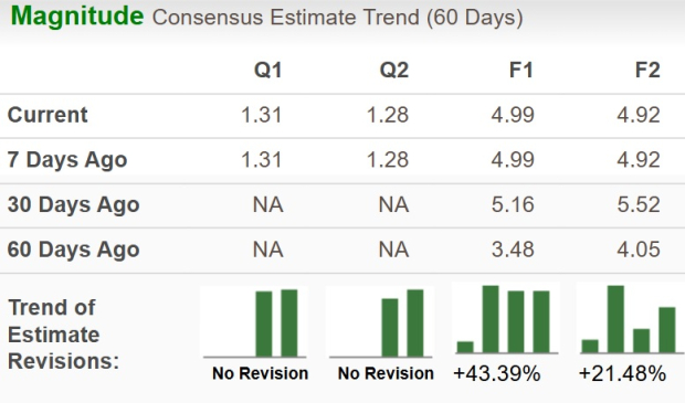 Zacks Investment Research