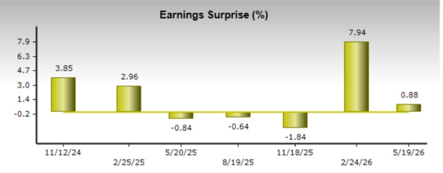 Zacks Investment Research