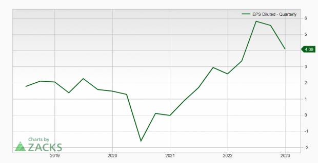 Zacks Investment Research