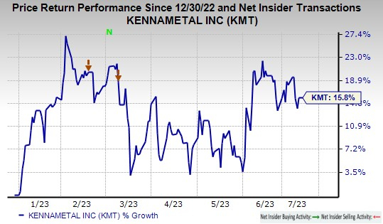 Kmt Chart Rms Here's Why You Should Hold on to Kennametal (KMT) Stock Now | Nasdaq