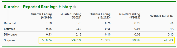 Zacks Investment Research