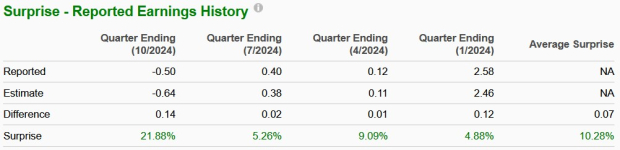 Zacks Investment Research
