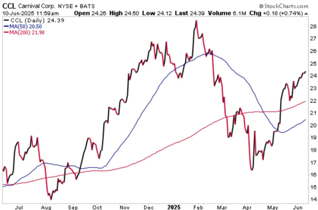 StockCharts