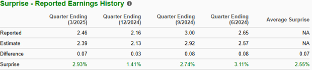 Zacks Investment Research