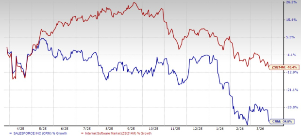 Salesforce's Cost Cuts Boost Margins: Will Expansion Continu