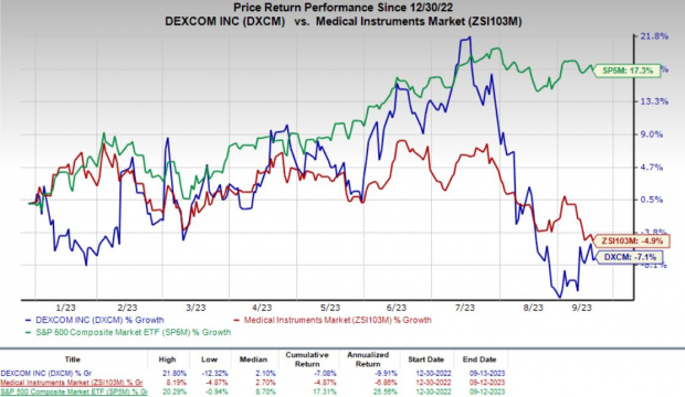 Chart Comparing Dexcom Here's Why You Should Retain DexCom (DXCM) Stock for Now | Nasdaq