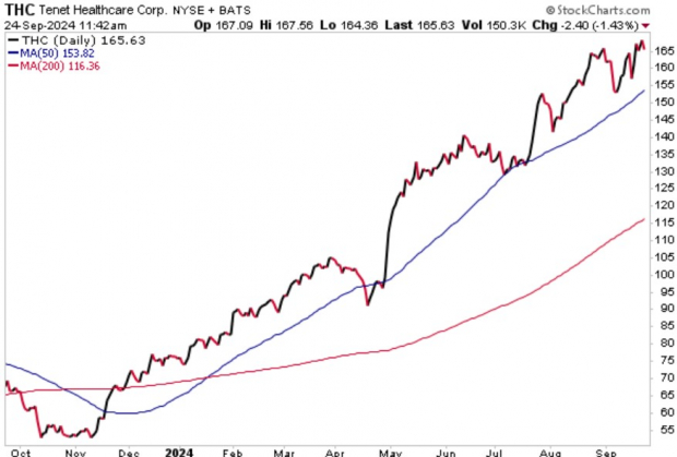 StockCharts