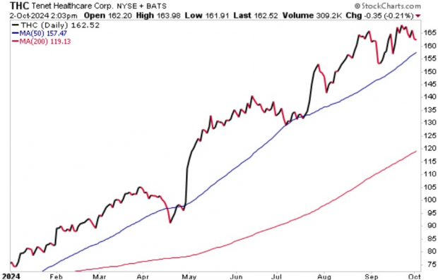 StockCharts