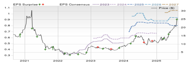 Zacks Investment Research