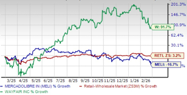 MercadoLibre vs. Wayfair: Which E-Commerce Stock Has More Upside Now ...