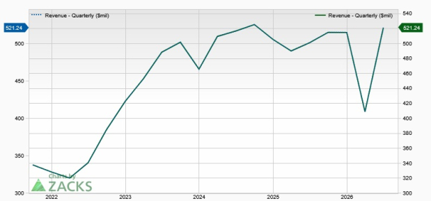 Zacks Investment Research