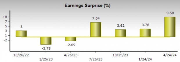 Zacks Investment Research