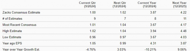 Zacks Investment Research