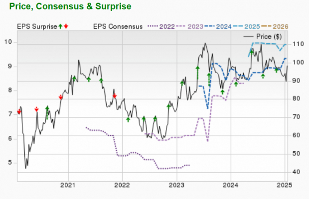 Zacks Investment Research